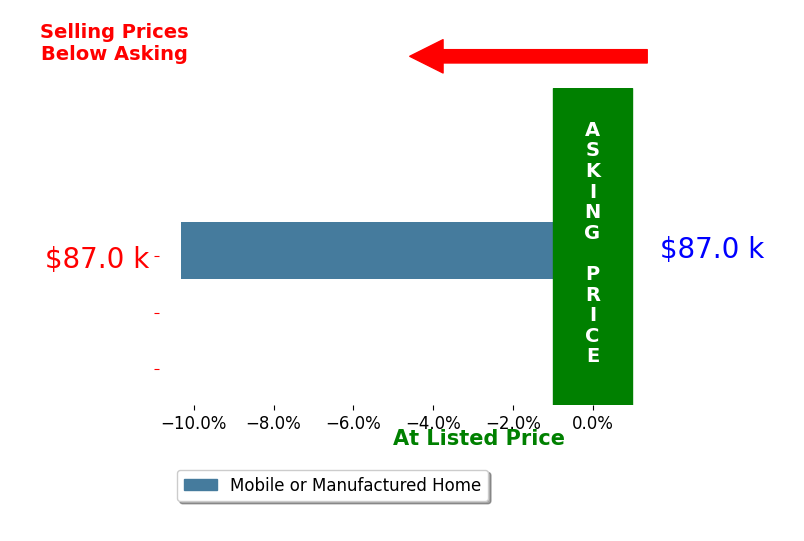Bar chart comparing asking price vs selling price for Cherie McCabe
