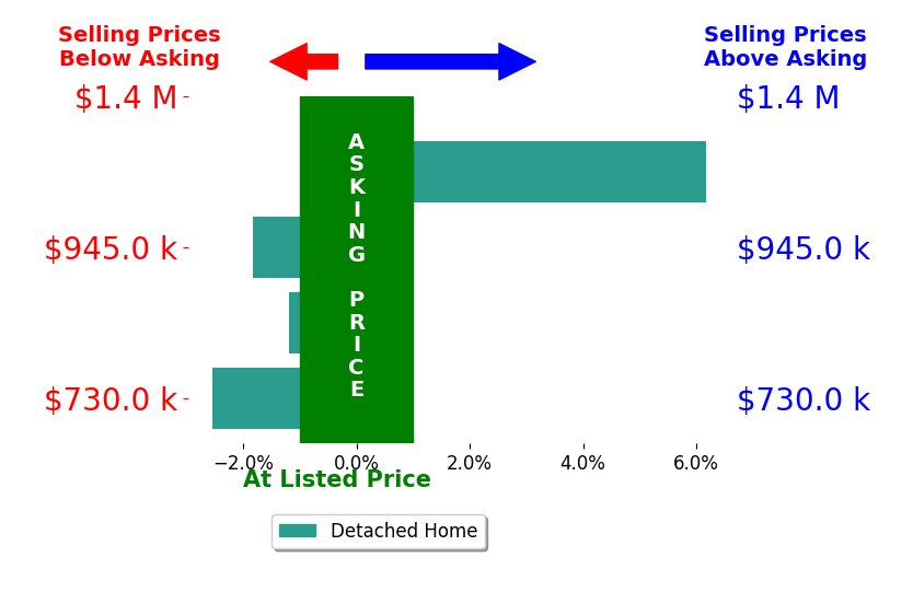 Bar chart comparing asking price vs selling price for Katherine Rodriguez