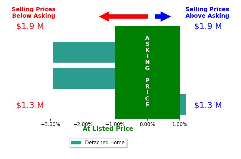 Bar chart comparing asking price vs selling price for Ainsley Hughes