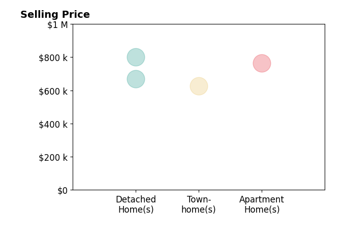 Histogram of home sales price ranges for Gabi Sandoval