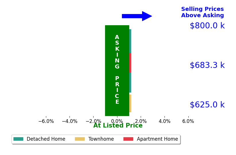 Bar chart comparing asking price vs selling price for Gabi Sandoval