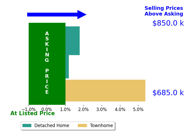 Bar chart comparing asking price vs selling price for Michael Nicola