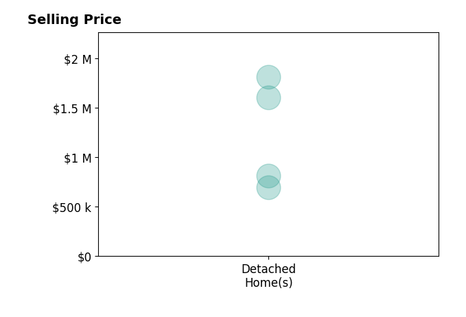 Histogram of home sales price ranges for Lisa Allen