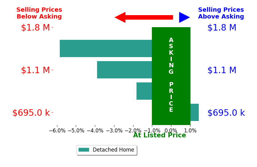 Bar chart comparing asking price vs selling price for Lisa Allen