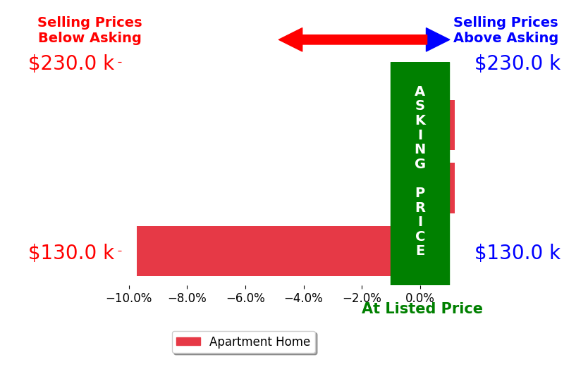 Bar chart comparing asking price vs selling price for Maria Santos