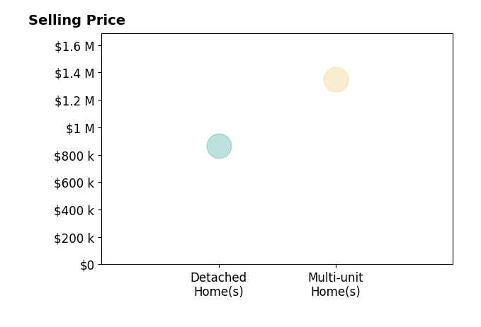 Histogram of home sales price ranges for Carlos AG Gonzalez