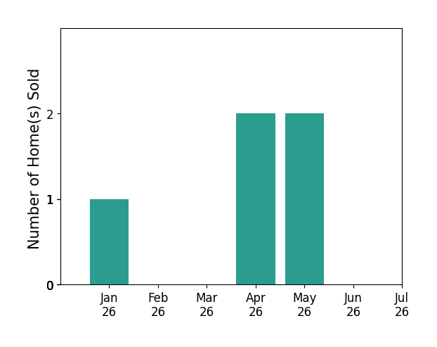 Bar chart of total home sales by Linda Cottone over the past 12 months