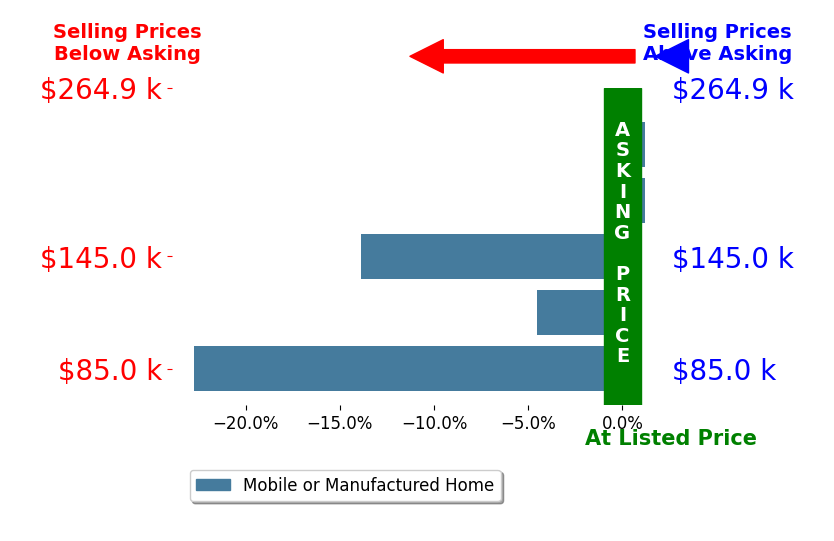Bar chart comparing asking price vs selling price for Linda Cottone