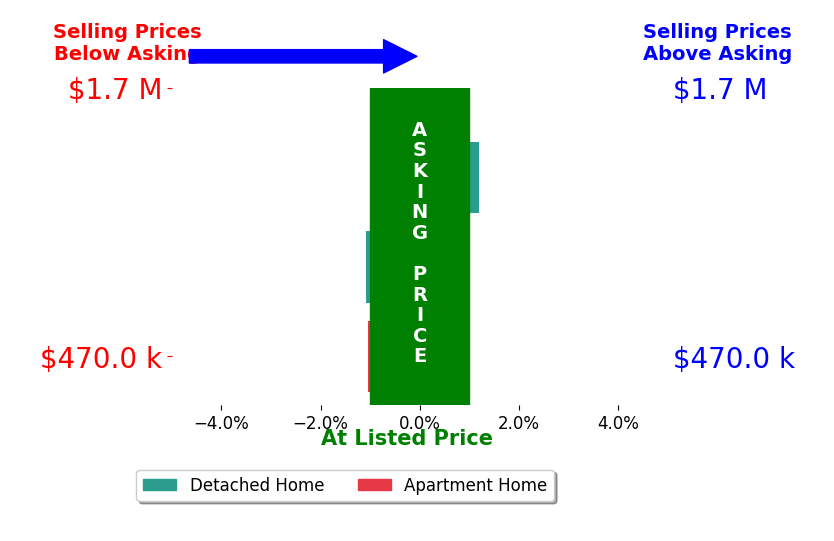 Bar chart comparing asking price vs selling price for Jake Sullivan