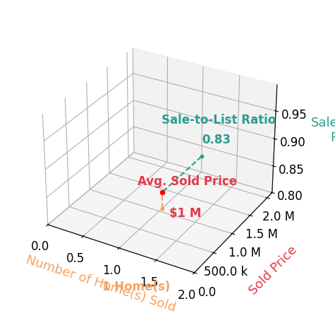 Chart showing sale-to-list price ratio for Cookie Lorenzo