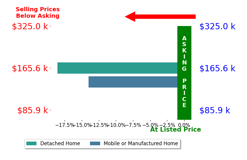 Bar chart comparing asking price vs selling price for Daniela Hernandez