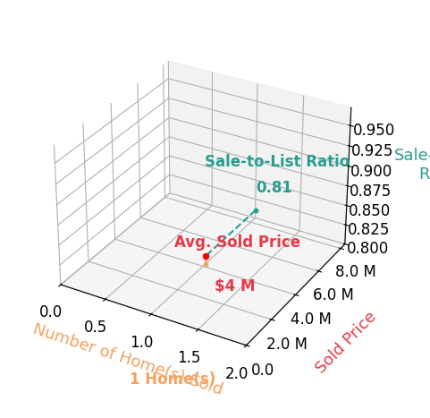 Chart showing sale-to-list price ratio for Emily Harvey