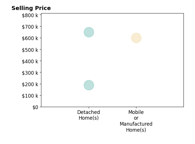 Histogram of home sales price ranges for Kim Lenahan