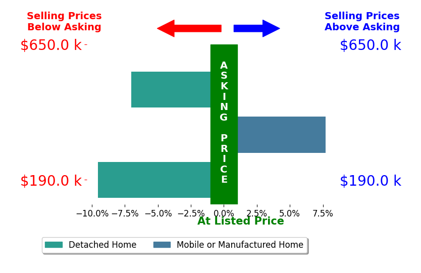 Bar chart comparing asking price vs selling price for Kim Lenahan