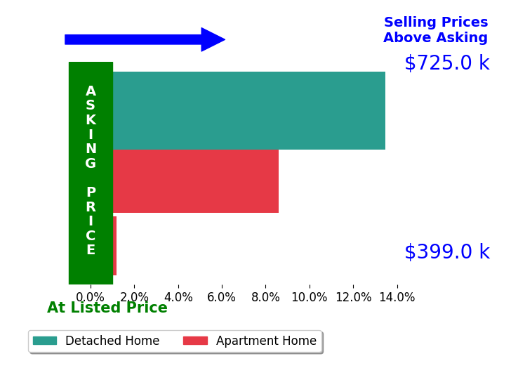 Bar chart comparing asking price vs selling price for Marie Wong
