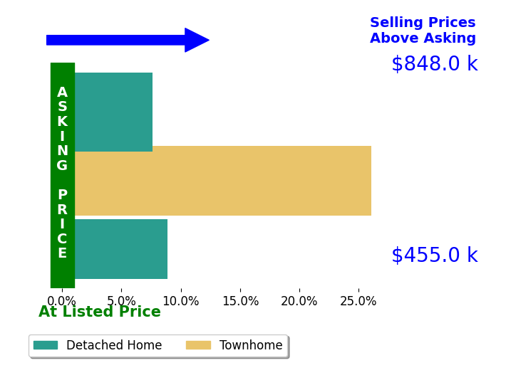 Bar chart comparing asking price vs selling price for Forrest Mckeiver