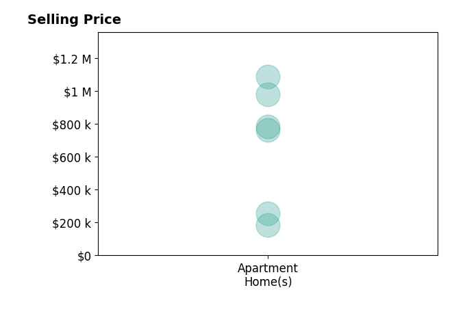 Histogram of home sales price ranges for Richard Seadler