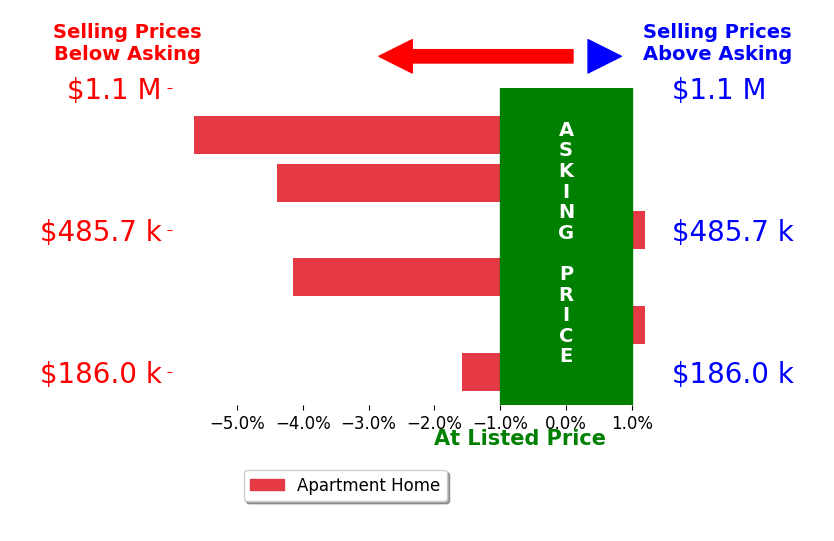 Bar chart comparing asking price vs selling price for Richard Seadler