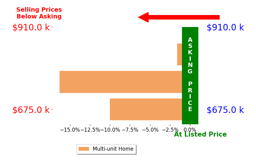 Bar chart comparing asking price vs selling price for Kathleen Hall