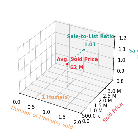 Chart showing sale-to-list price ratio for Earle Makin