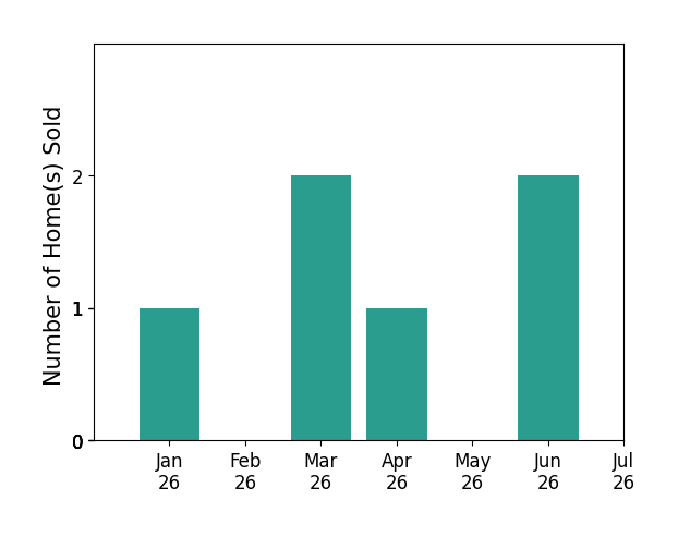 Bar chart of total home sales by Regina Shaw over the past 12 months