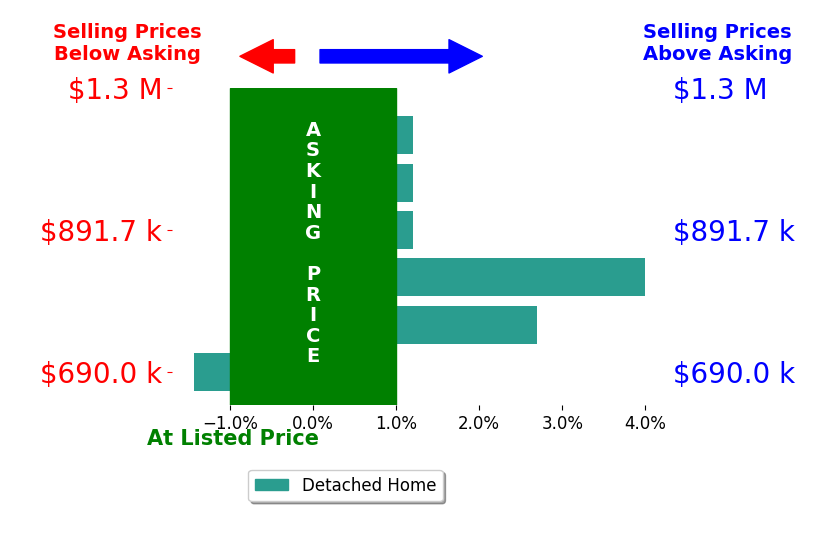 Bar chart comparing asking price vs selling price for Regina Shaw