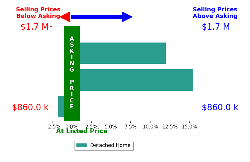 Bar chart comparing asking price vs selling price for Sandra Cusick