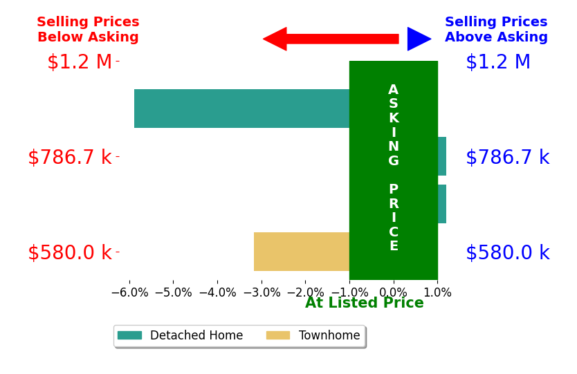 Bar chart comparing asking price vs selling price for David Salmanson