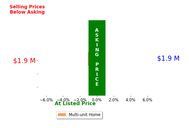 Bar chart comparing asking price vs selling price for Austin Zahn