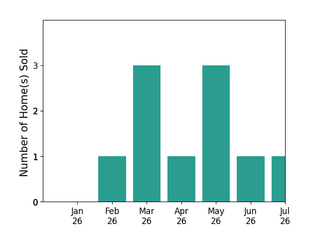 Bar chart of total home sales by Chloe Nash over the past 12 months