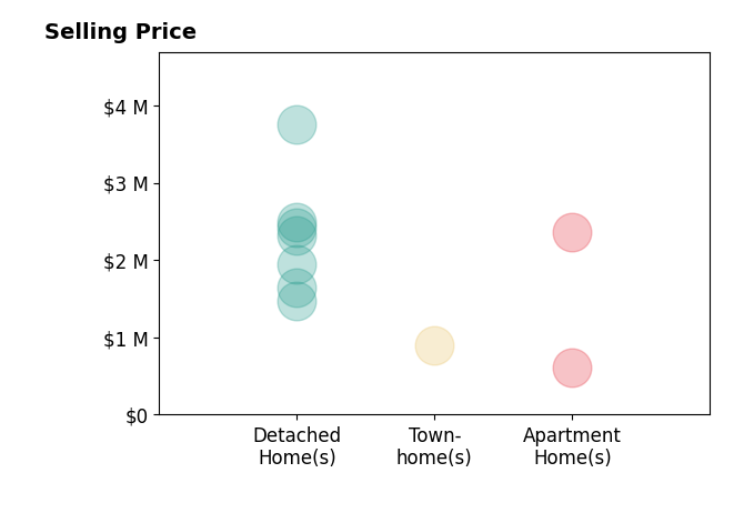 Histogram of home sales price ranges for Chloe Nash
