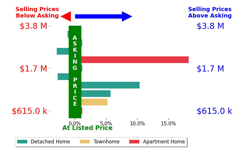 Bar chart comparing asking price vs selling price for Chloe Nash