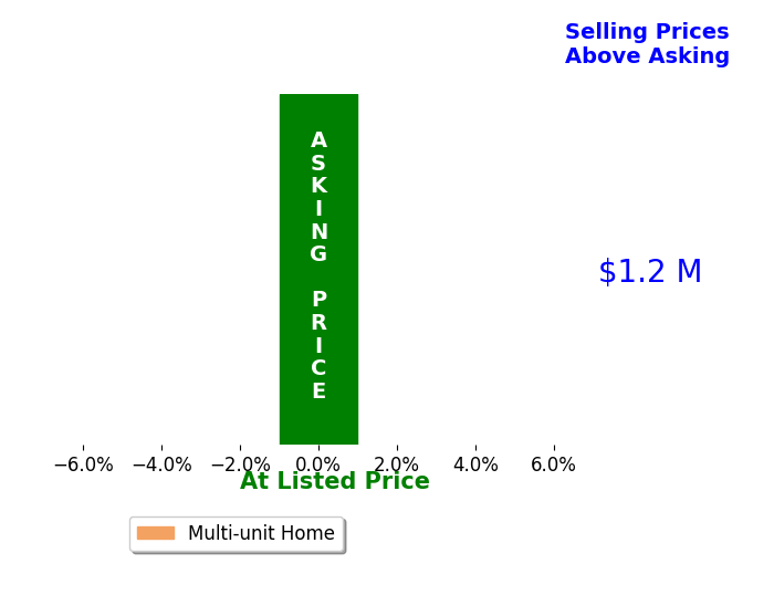 Bar chart comparing asking price vs selling price for Brittany Warden