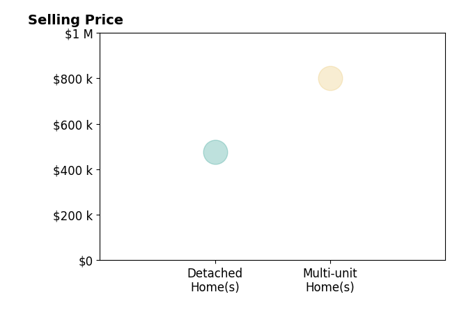 Histogram of home sales price ranges for Nicholas Wolf