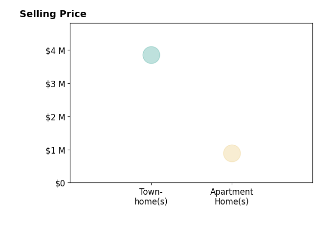 Histogram of home sales price ranges for Karina Pacific