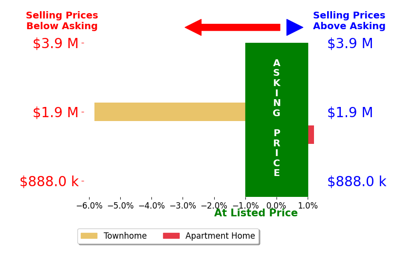 Bar chart comparing asking price vs selling price for Karina Pacific