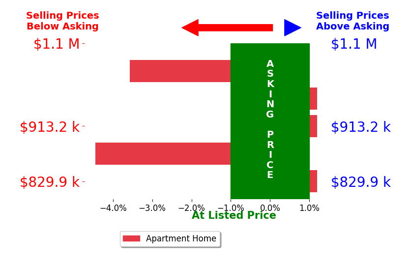 Bar chart comparing asking price vs selling price for Scott Anastasi