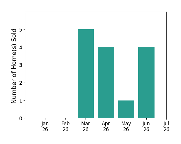 Bar chart of total home sales by Chris Adlam over the past 12 months