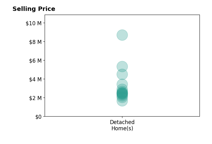 Histogram of home sales price ranges for Chris Adlam