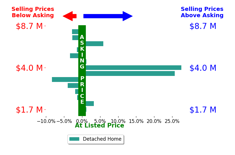 Bar chart comparing asking price vs selling price for Chris Adlam