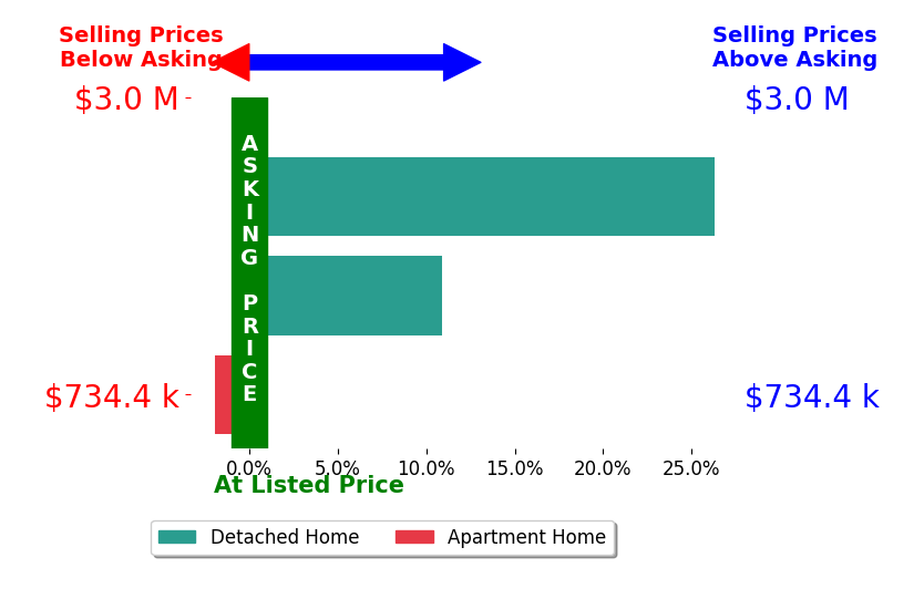 Bar chart comparing asking price vs selling price for Richard Haynes