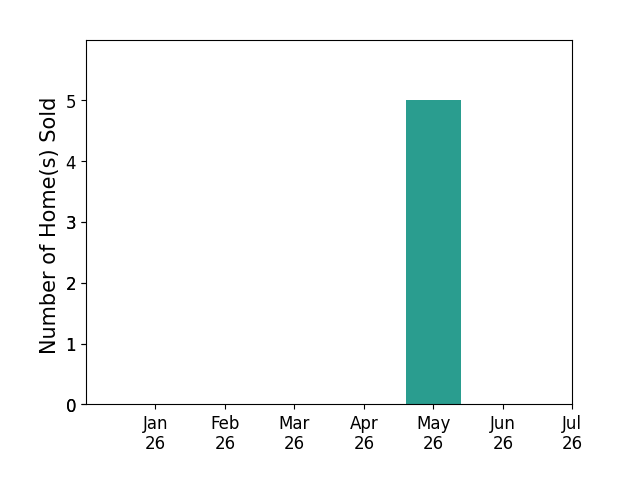 Bar chart of total home sales by Norma Halvorson over the past 12 months
