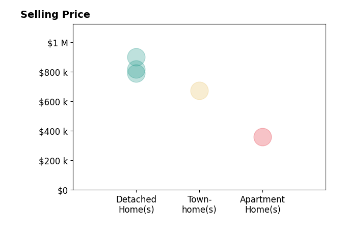 Histogram of home sales price ranges for Norma Halvorson