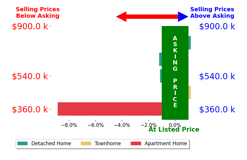 Bar chart comparing asking price vs selling price for Norma Halvorson