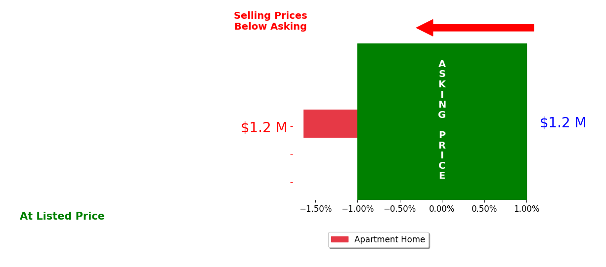 Bar chart comparing asking price vs selling price for Kathi McLean