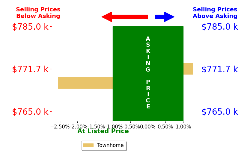 Bar chart comparing asking price vs selling price for Veronica Aravena