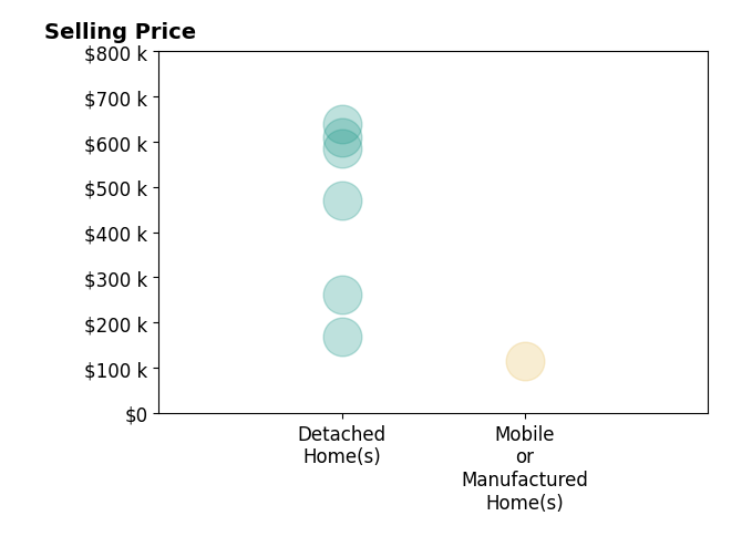 Histogram of home sales price ranges for Julie Bruckner