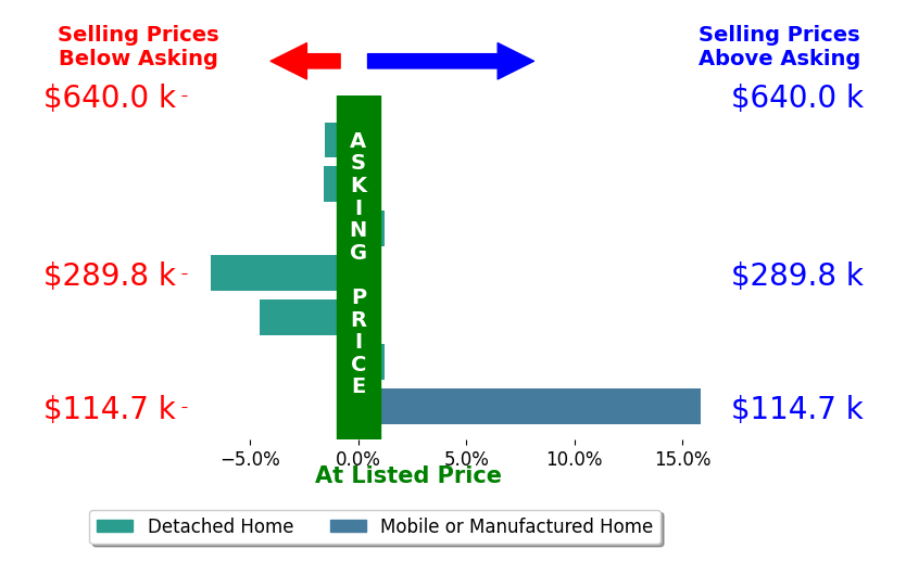Bar chart comparing asking price vs selling price for Julie Bruckner