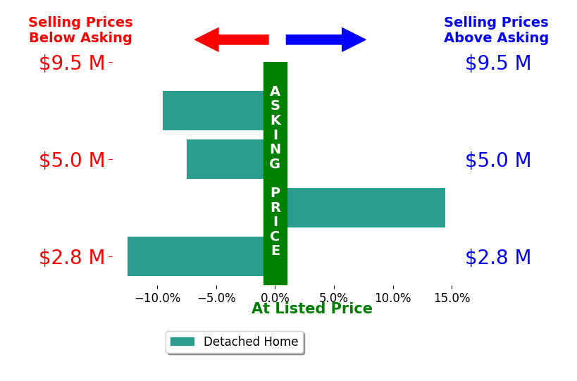Bar chart comparing asking price vs selling price for Sarah Butler