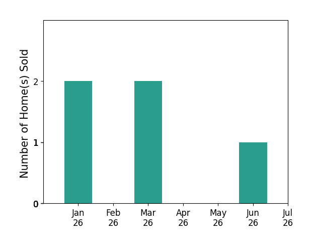 Bar chart of total home sales by Rosa Figueroa over the past 12 months